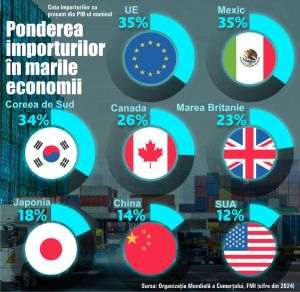 Major economies heavily dependent on imports: EU, Mexico, South Korea